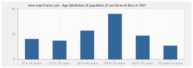 Age distribution of population of Les Istres-et-Bury in 2007